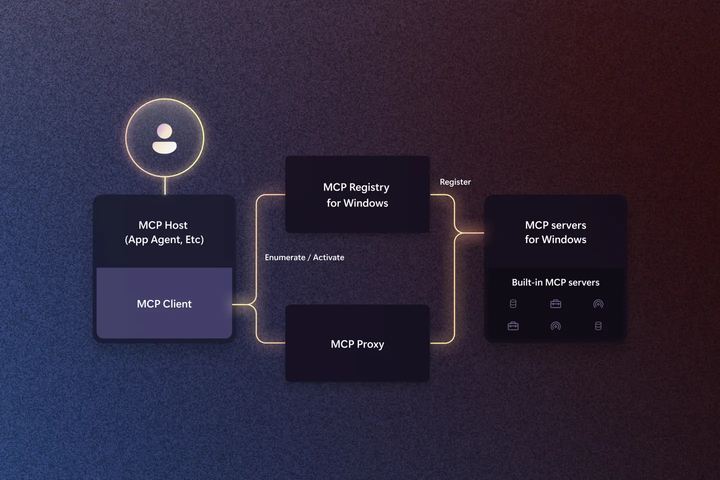▲Windows 上的 MCP 架构