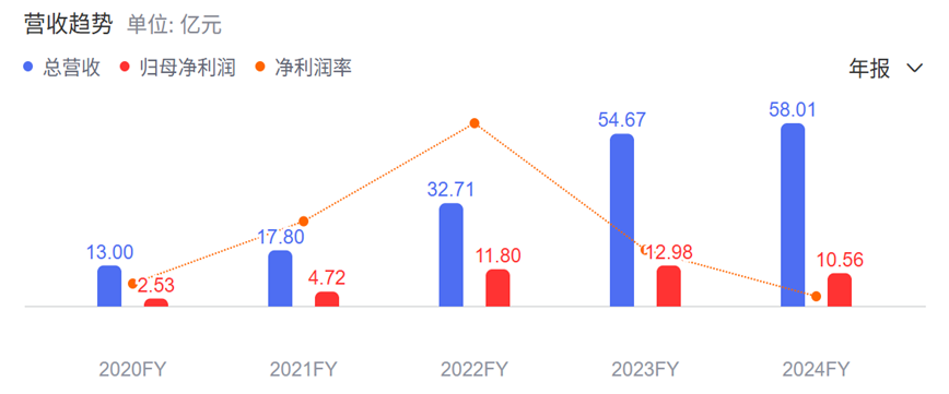 嘉银科技旗下极融借款违规被点名:投诉不断 业绩指标下滑(图7) 嘉银科技年度营业收入和净利润资料来源:百度股市通