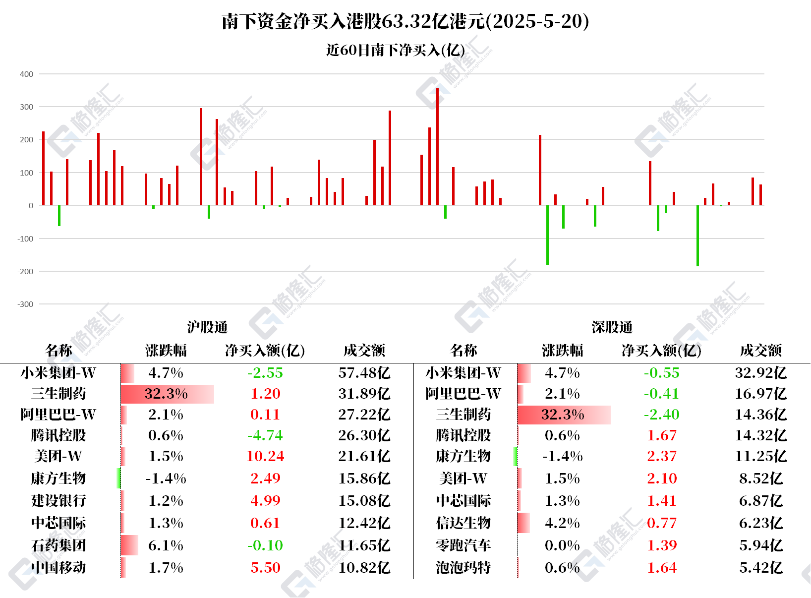 图解丨南下资金加仓美团、移动和建行