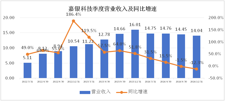 嘉银科技旗下极融借款违规被点名:投诉不断 业绩指标下滑(图8) 嘉银科技季度营业收入数据来源:东方财富网