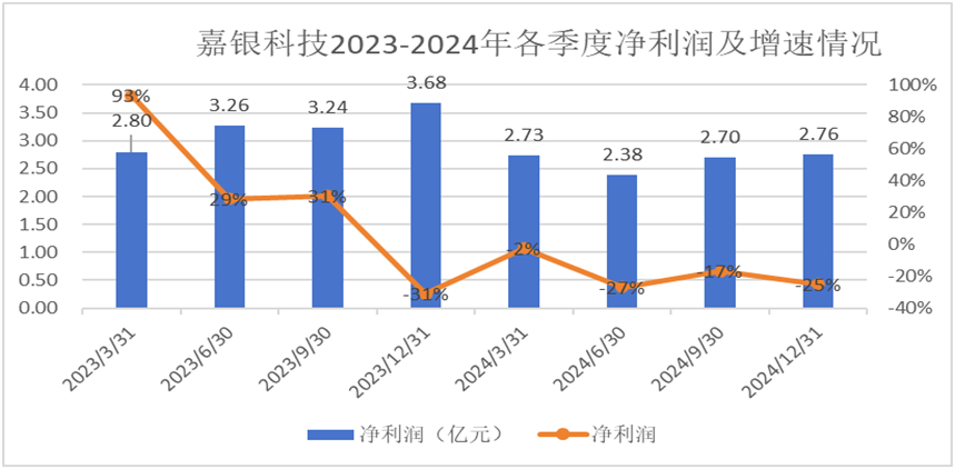 嘉银科技旗下极融借款违规被点名:投诉不断 业绩指标下滑(图10) 嘉银科技净利润数据来源:东方财富网
