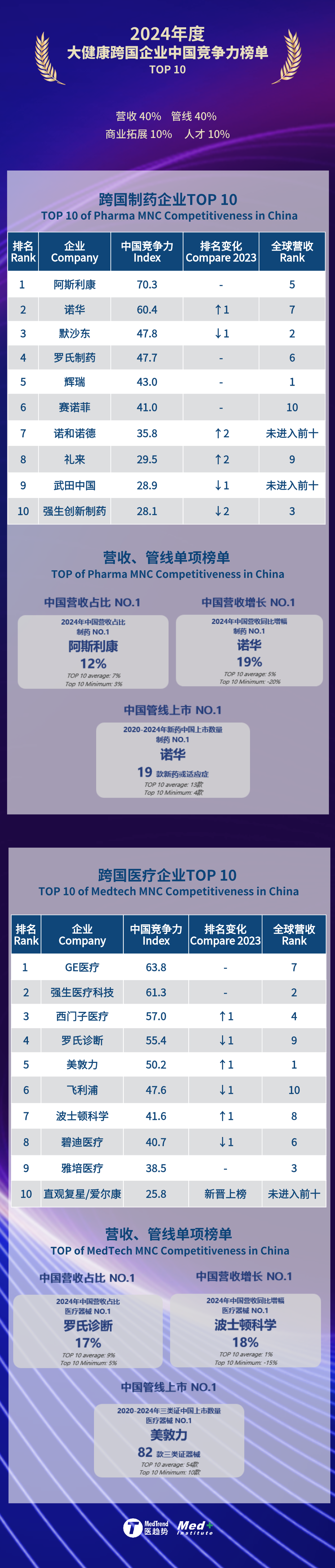 ***统计时间(2020-2024),创新药仅统计I、II类,医疗器械仅统计III类;西门子医疗包含瓦里安业务(下同)