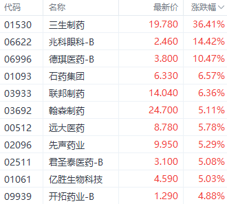 注:医药股的表现