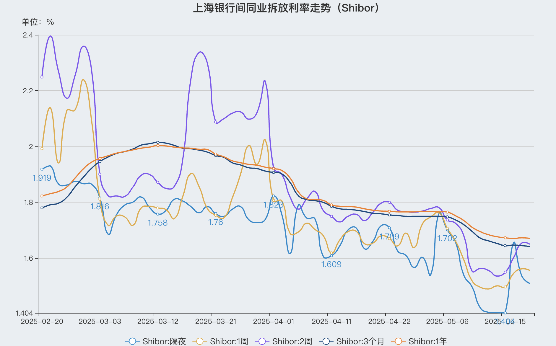 货币市场日报：5月20日