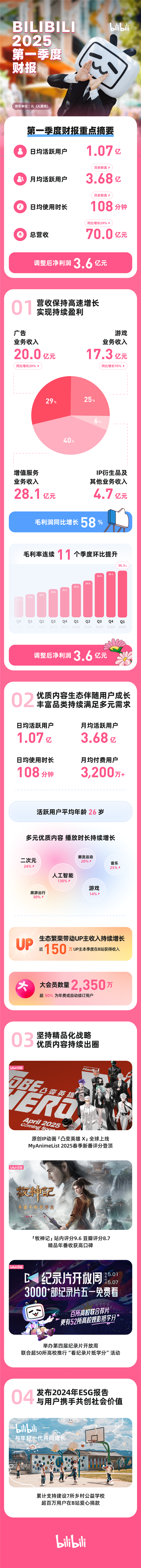 比利利发布了2025年第1季度财务报告:总收入增加