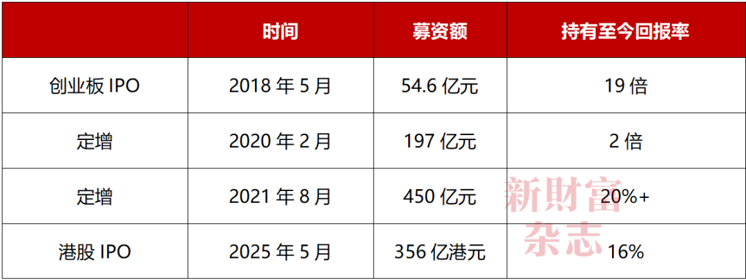 数据来源:Wind,《新财富》杂志整理