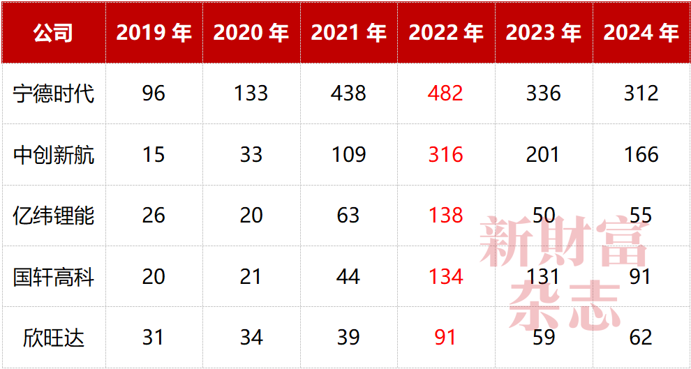 数据来源:Wind,《新财富》杂志整理