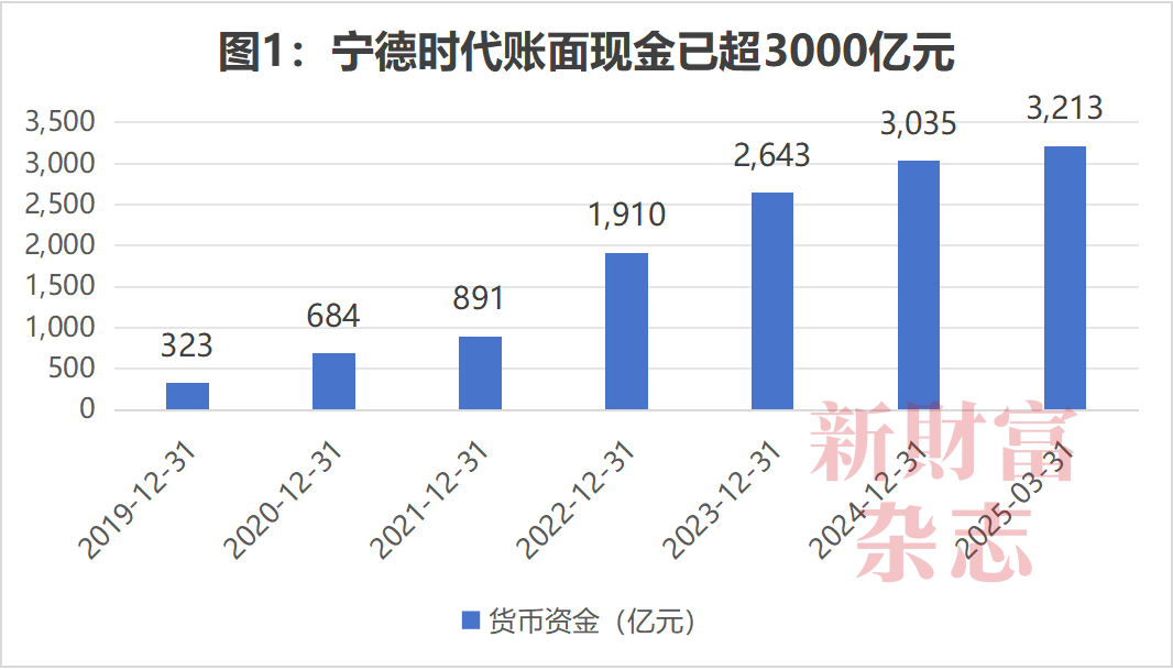 数据来源:Wind,《新财富》杂志整理