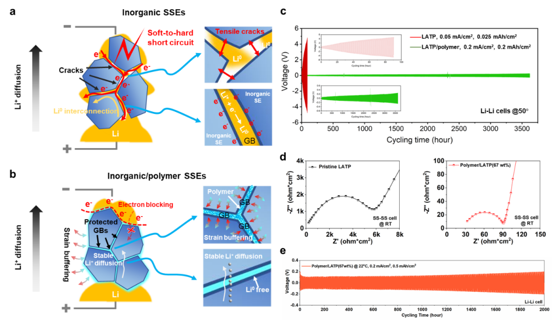 ▲ 无机固态电解质中的软短路 — 硬短路转变机制示意图以及其抑制机理