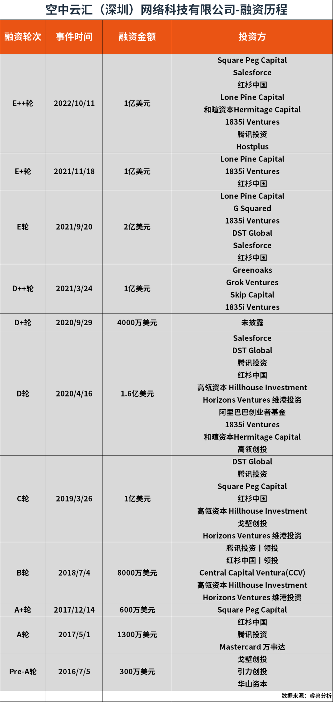 就在刚刚，融资3亿美元！4个墨尔本大学校友，干出62亿美元独角兽