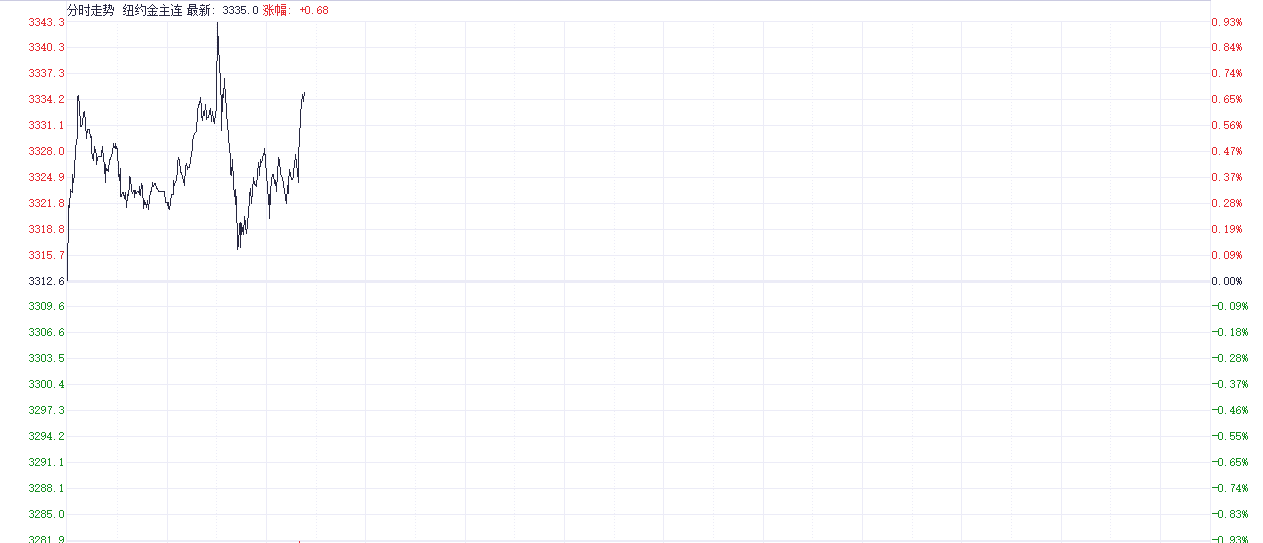 注：COMEX黄金的表现