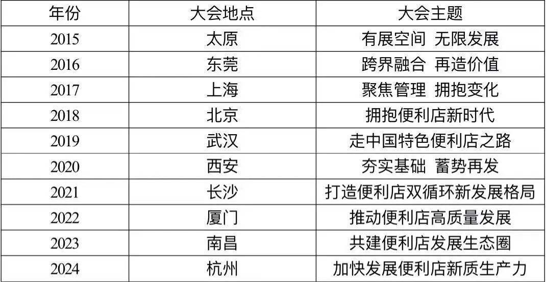 图：近十年便利店大会地点及主题一览