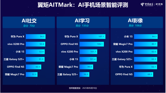 图3:翼矩AITMark:手机场景智能评测2025.05