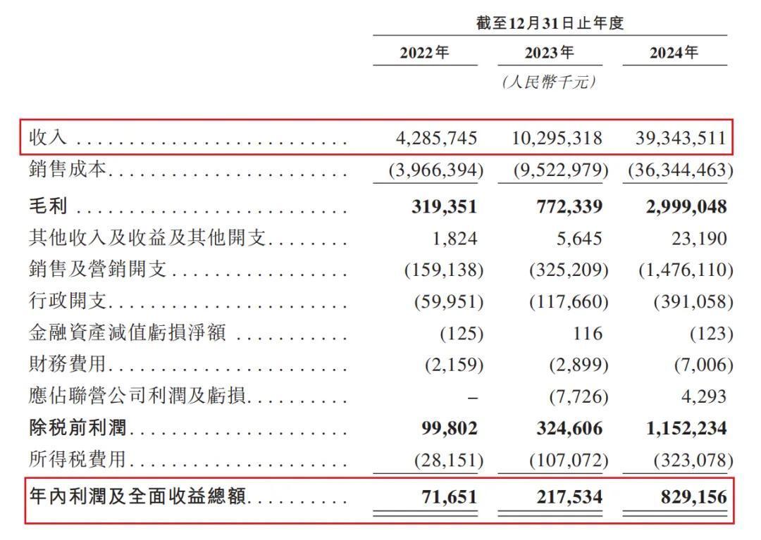 公司经营业绩情况 摘自《招股说明书》