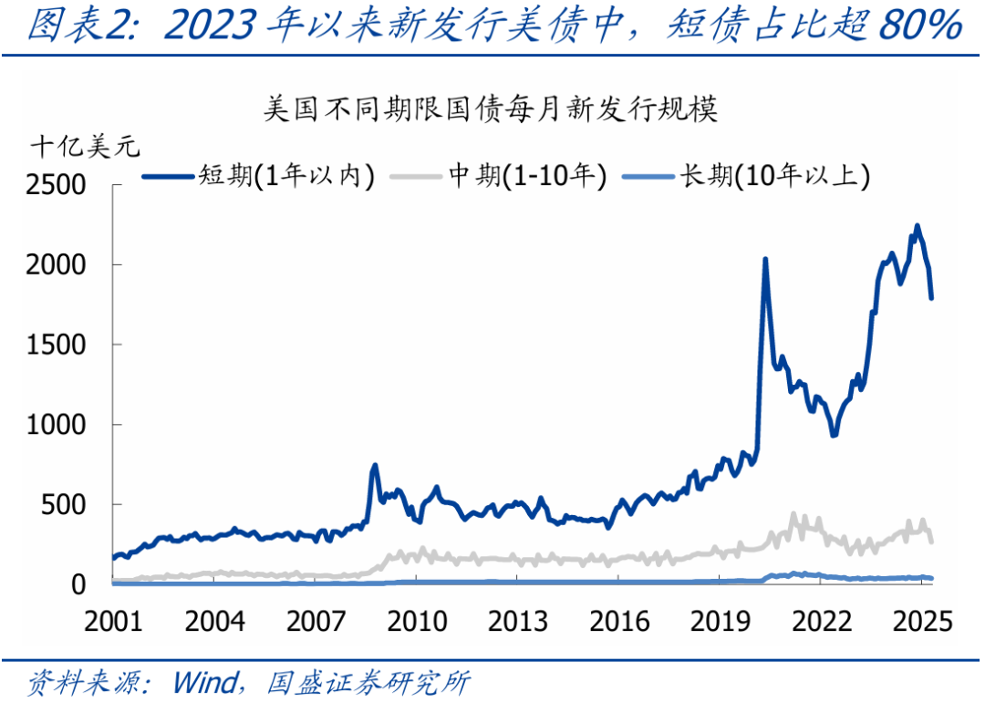 三大维度看，美债抛售风险有多大？【国盛宏观熊园团队】