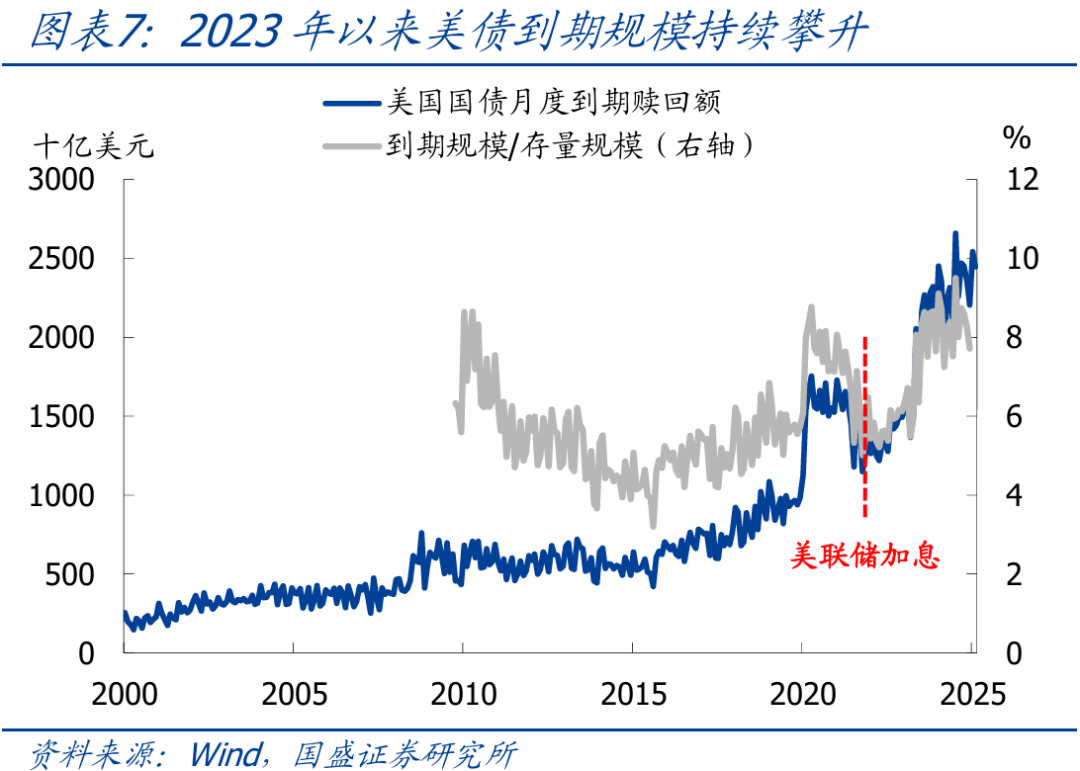 三大维度看，美债抛售风险有多大？【国盛宏观熊园团队】