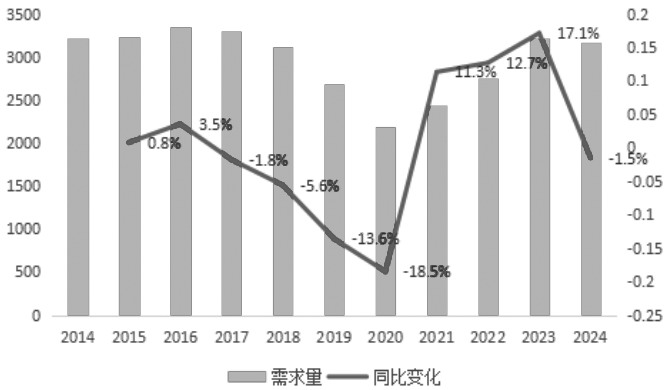 图为汽车铂金需求变化 （单位：千盎司）