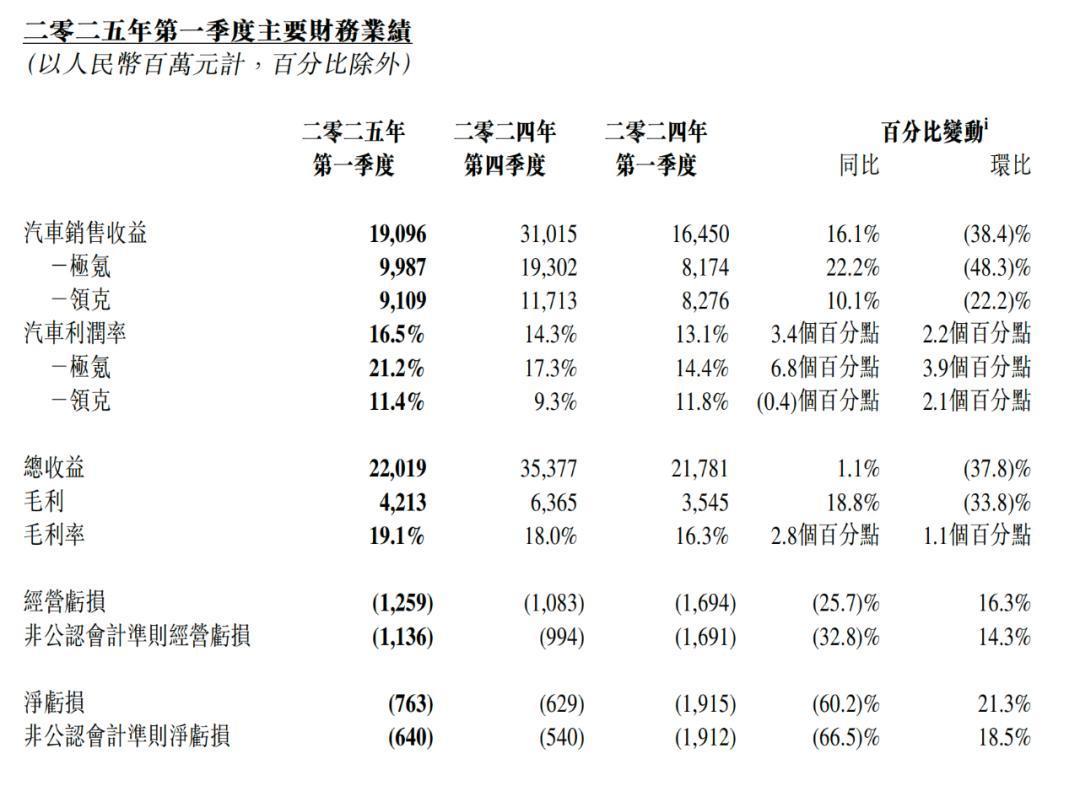 极氪科技2025年一季度主要财务业绩，图源极氪科技一季度财报
