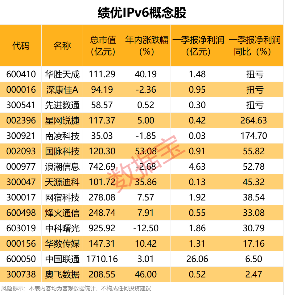 IPv6迎重磅利好 资金加仓这些股(附名单)