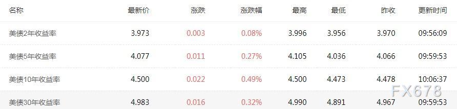 好意思债收益率列表 起首:汇通财经