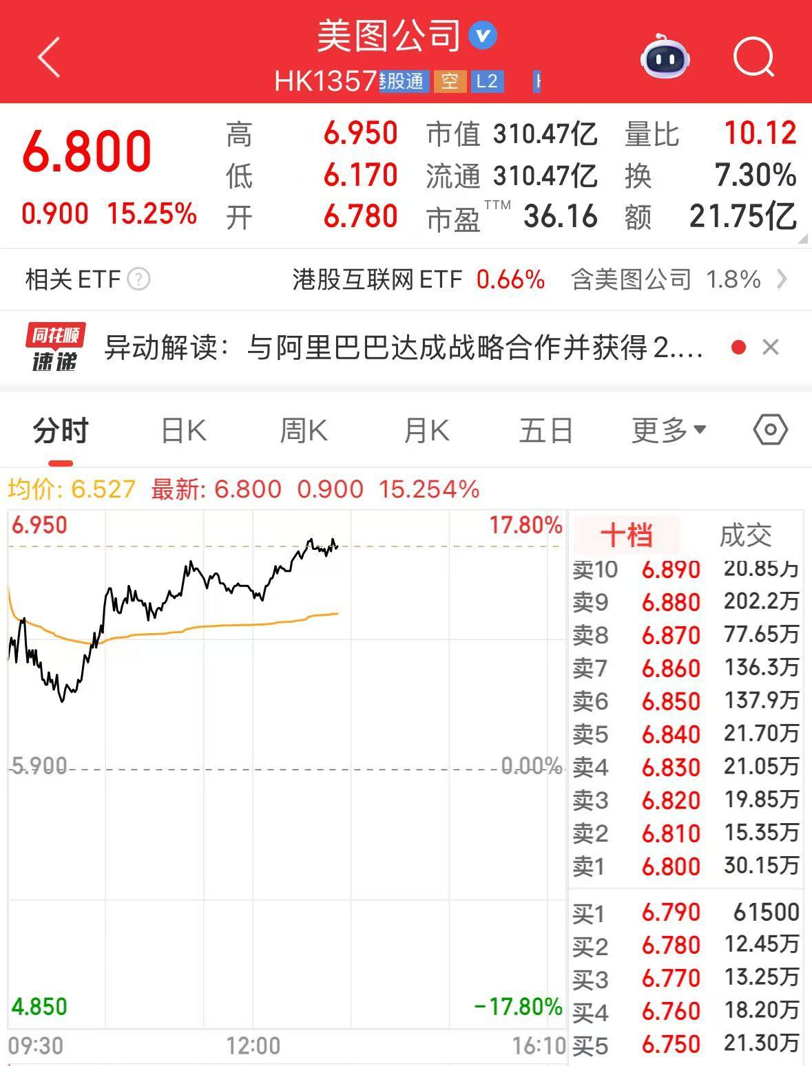 美图公司与阿里巴巴达成战略合作，获得2.5亿美元投资！公司股价涨超15%