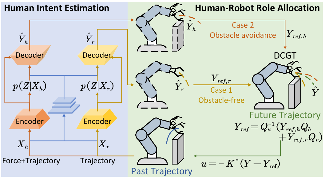 基于双变压器的机器人轨迹器，用于人类意图估计和角色分配