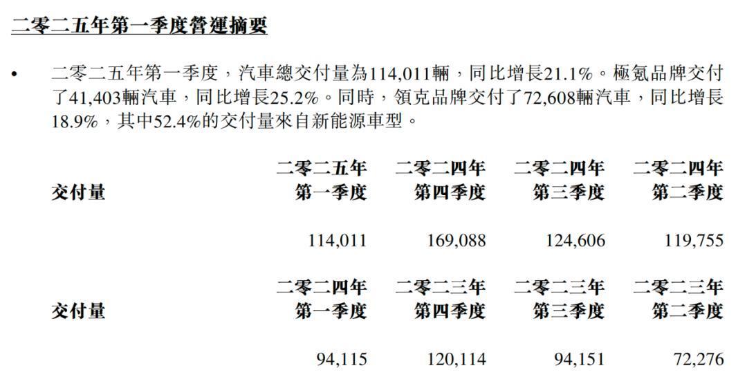 极氪科技2025年一季度交付量数据，图源极氪科技一季度财报
