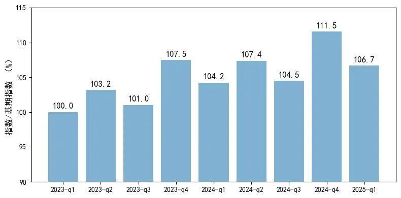 ▲ 中国线上消耗品牌指数 CBI 的基期对比（以 2023 年一季度为基期，基期指数 = 100）