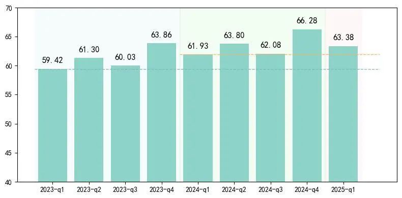 ▲ 中国线上消耗品牌指数 CBI（2023 年一季度至 2025 年一季度）