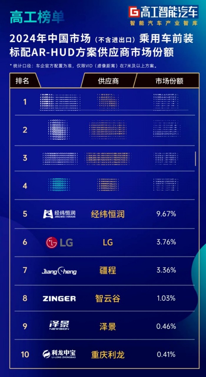 深耕AR-HUD赛道！经纬恒润市占率跻身前五