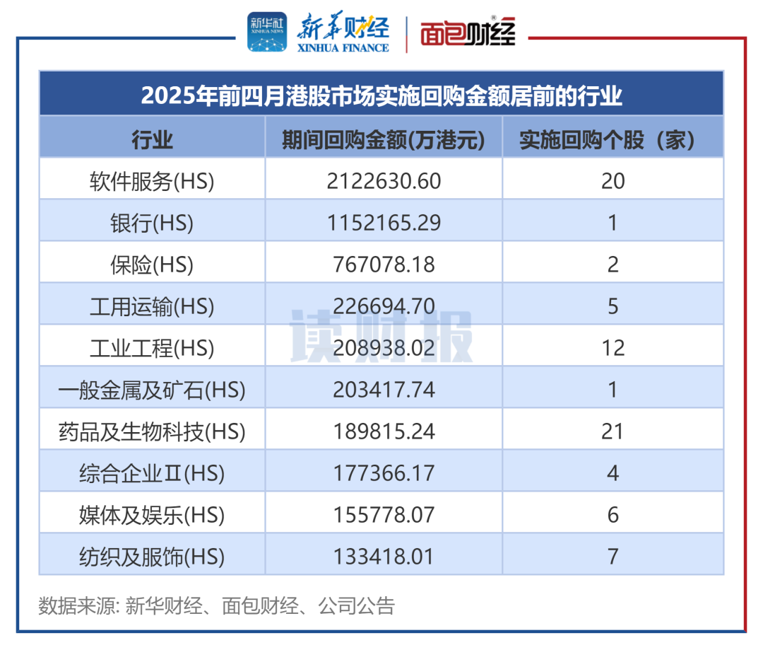 图2：2025年前四月港股市场实施回购金额居前的行业