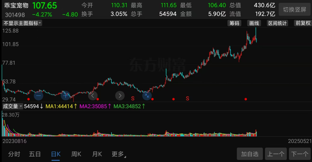 (乖宝宠物股价走势截图)