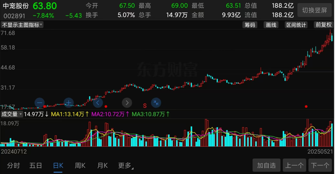 (中宠股份股价走势截图)