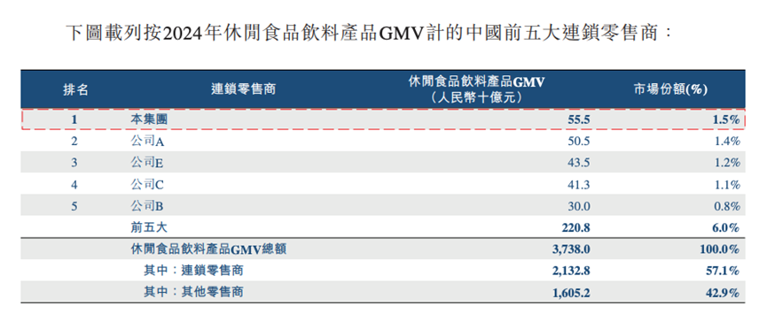 图源：鸣鸣很忙招股书