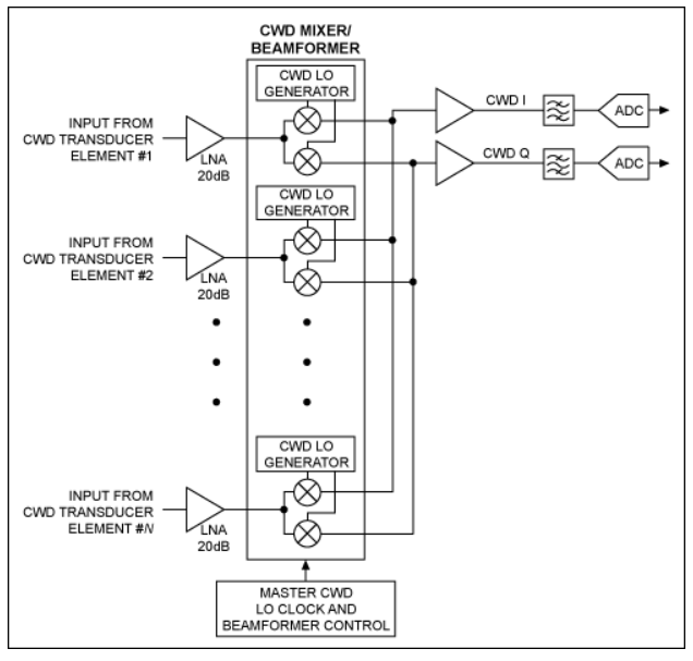 图2. 低功耗双极型LNA和CWD混频器/波束成型电路能够简化高性能CWD接收机的设计