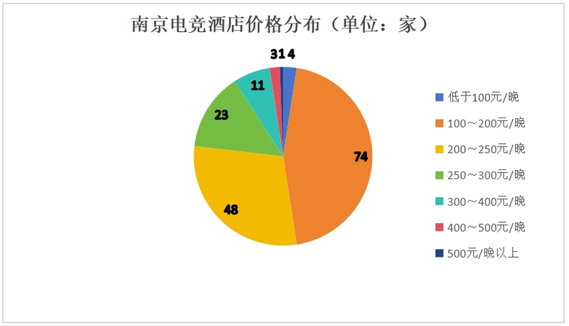数据来源：携程南京区域电竞酒店3月13日上午10点价格  制图：财经无忌