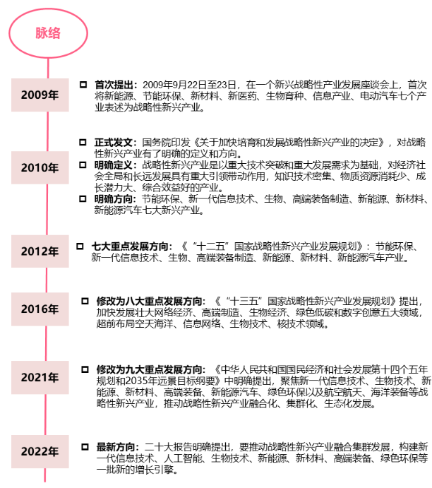 图1 布局战略性新兴产业脉络