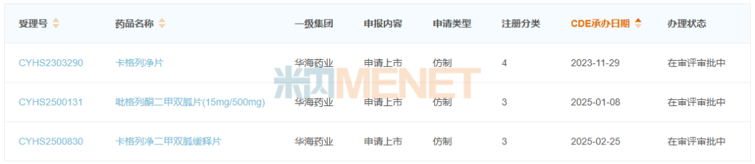 来源:米内网中国申报进度(MED)数据库