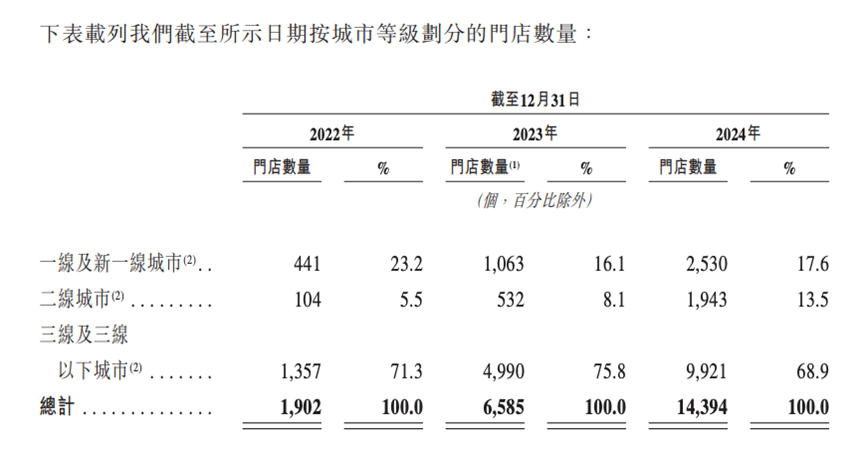 图源：鸣鸣很忙招股书