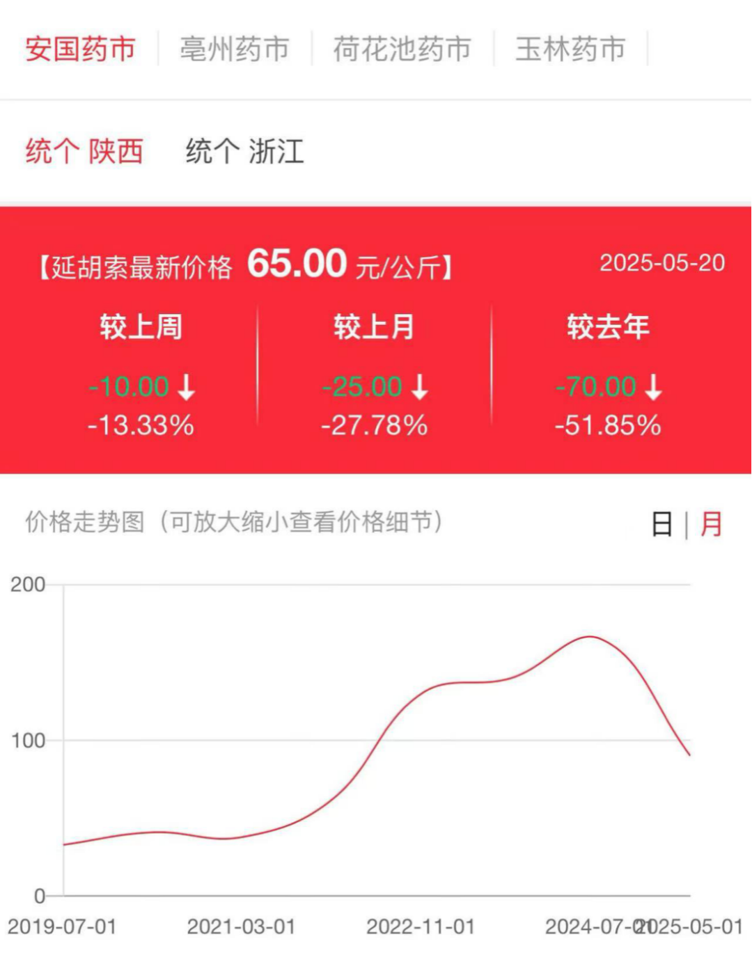 数据来源：中药材天地网