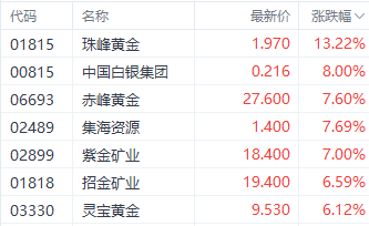 注：黄金股的表现