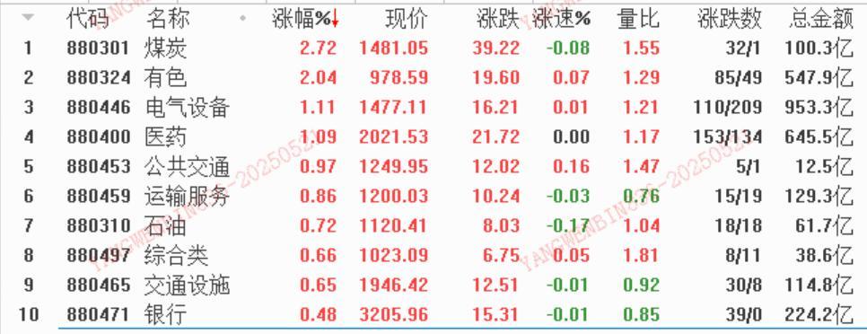 数据来源:平安证券行情软件