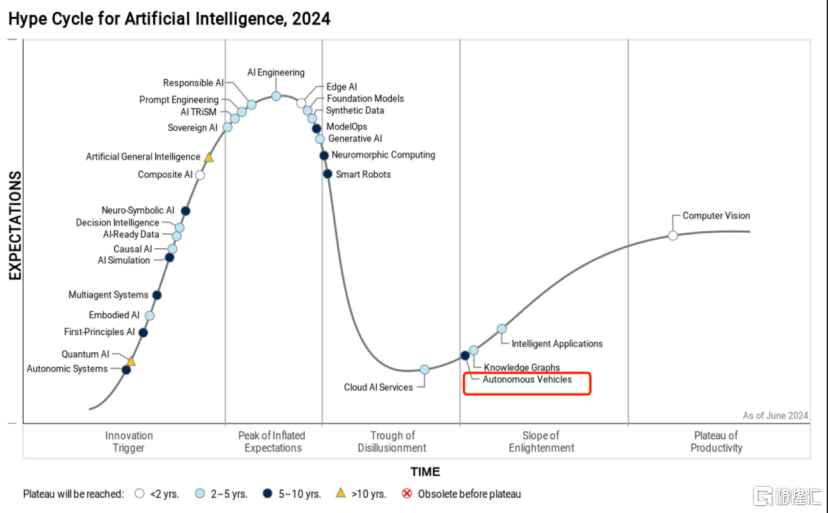 图片来源：Gartner