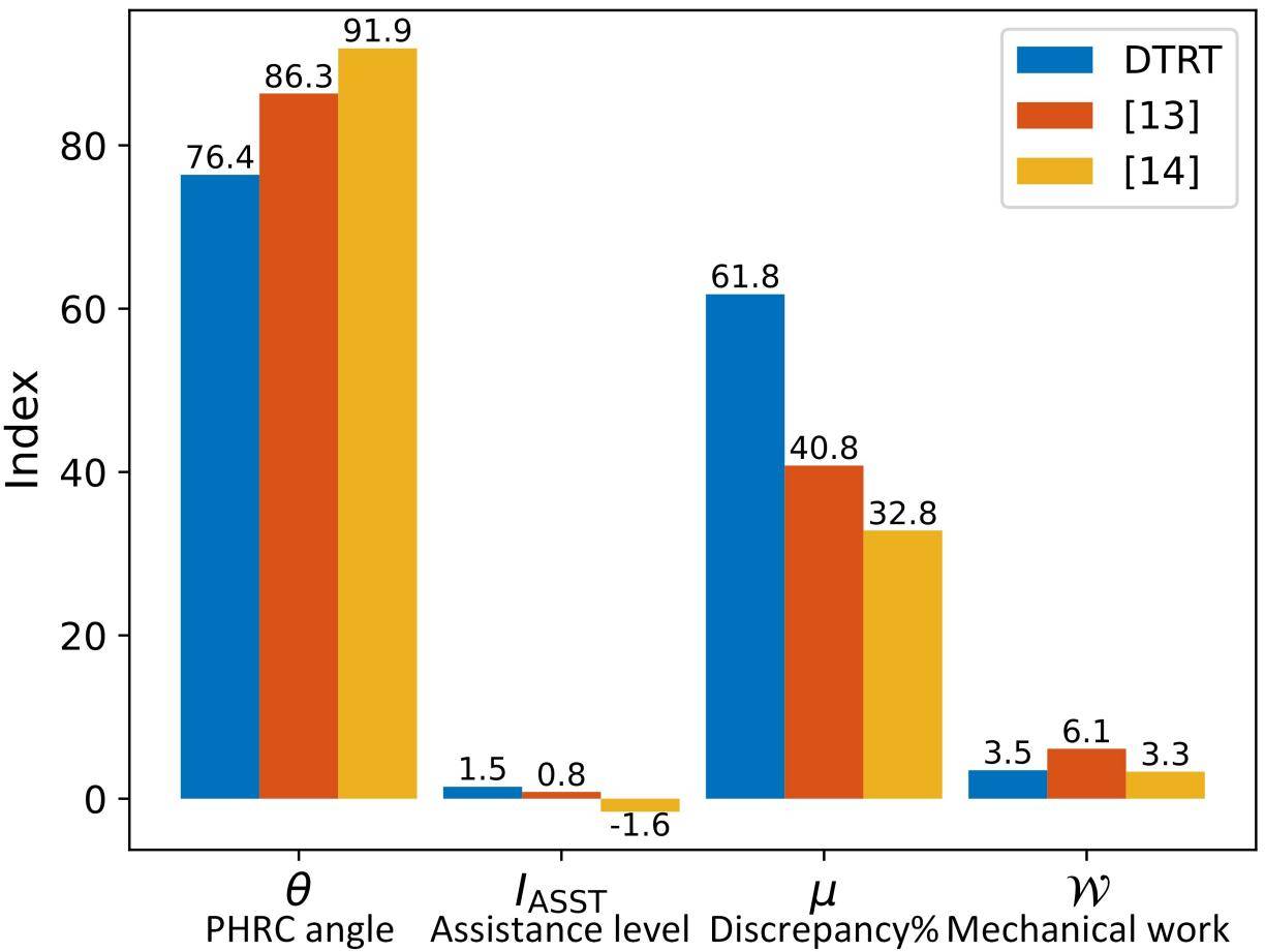 DTRT与现有方法在指标上的定量对比