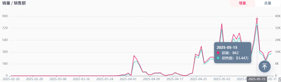 300元的Yiwu粉丝帽变成了热门的Tiktok Day模型