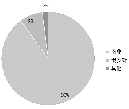 图为全球铂金储量分布占比