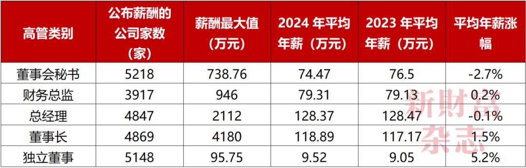 数据来源:Wind,《新财富》整理