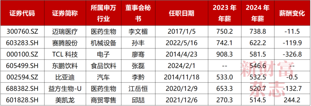 数据来源:Wind,《新财富》整理