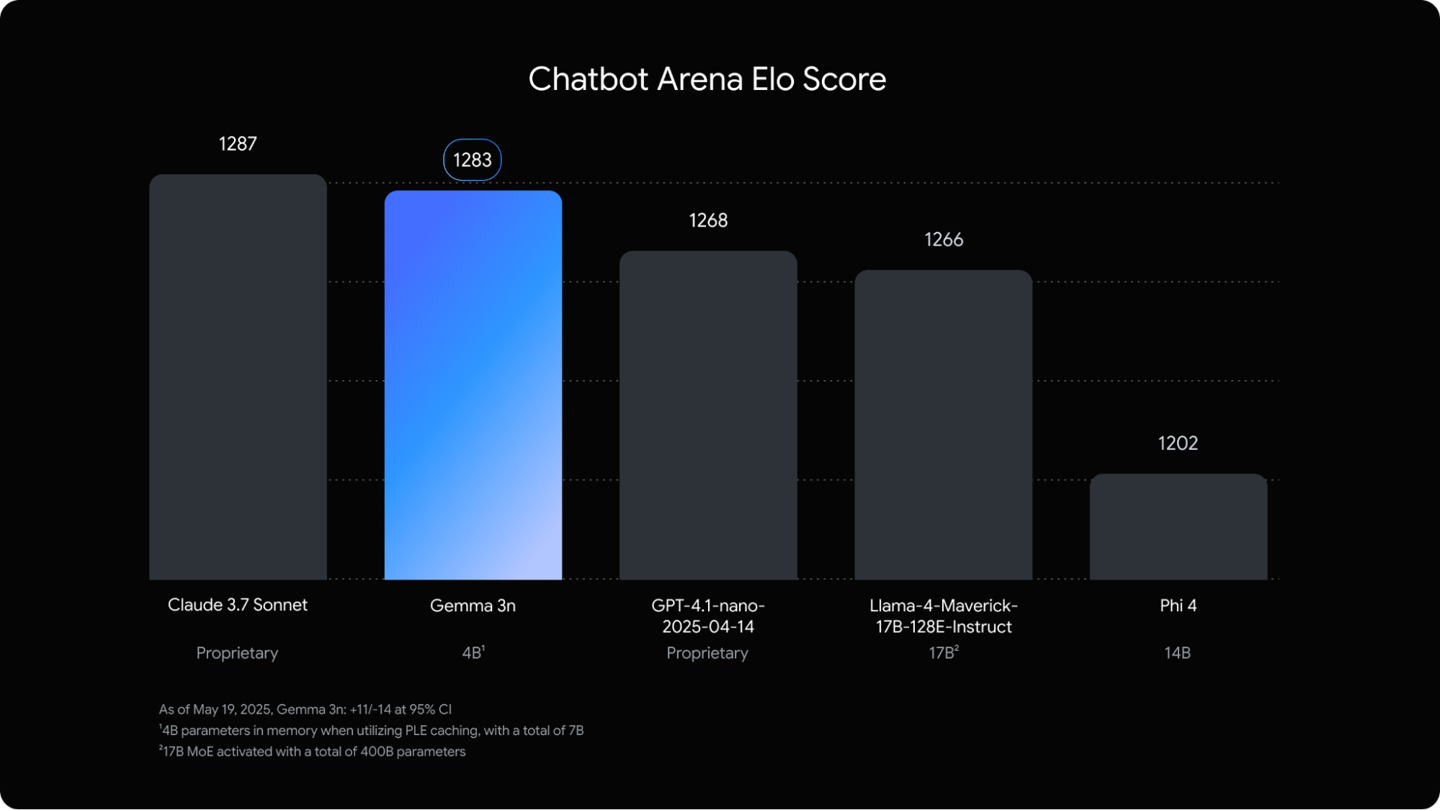 谷歌发布Gemma 3n 端侧多模态模型，2GB 内存也能玩转AI
