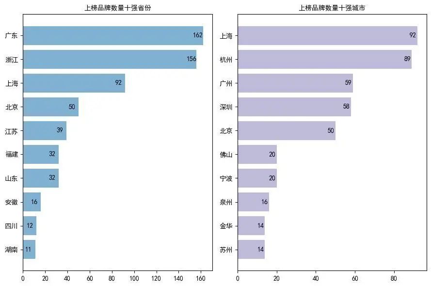 ▲ 上榜品牌的创立区域踱步